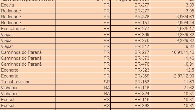 Pedágio chega a subir 21,6%